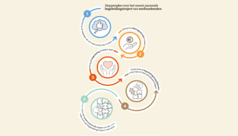 Infographic met vijf stappen die leiden tot een passend begeleidingstraject