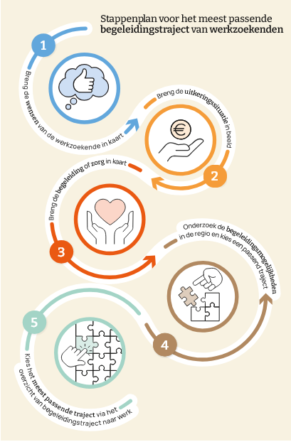 Infographic met vijf stappen die leiden tot een passend begeleidingstraject